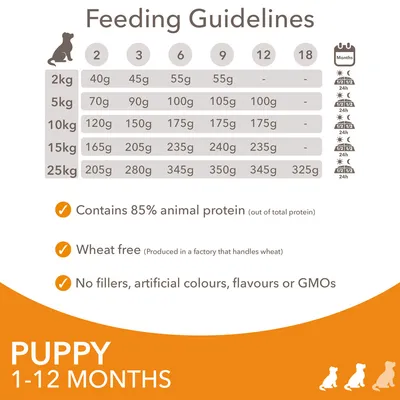 Etetési útmutató kölyökkutyáknak 2–25 kg, 2–18 hónap: pl. 2 kg 40–55 g, 25 kg 205–325 g. Contains 85% animal protein, Wheat free, No fillers, artificial colours, flavours or GMOs.