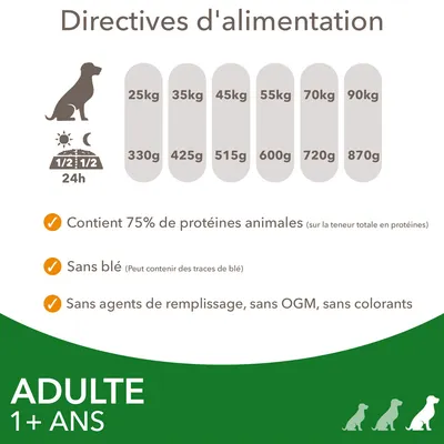 Directives d’alimentation pour chiens adultes 1+ ans : 25 kg 330 g, 35 kg 425 g, 45 kg 515 g, 55 kg 600 g, 70 kg 720 g, 90 kg 870 g. 75 % protéines animales, sans blé, sans OGM ni colorants.