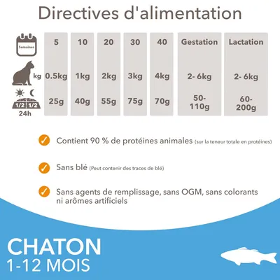Tableau d’alimentation chaton 1–12 mois : poids de 0,5 à 6 kg, rations de 25 à 200 g selon âge et état. 90 % protéines animales, sans blé, sans agents de remplissage, OGM, colorants ni arômes artificiels.