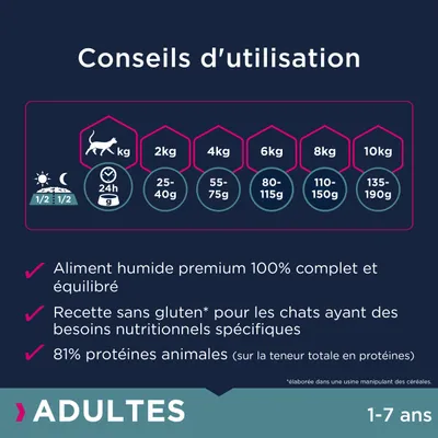 Conseils d’utilisation : chat 2 kg 25–40 g, 4 kg 55–75 g, 6 kg 80–115 g, 8 kg 110–150 g, 10 kg 135–190 g. Aliment humide premium, sans gluten*, 81 % protéines animales. Adultes 1–7 ans.
