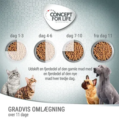Concept for Life. Gradvis omlægning over 11 dage: dag 1–3, dag 4–6, dag 7–10, fra dag 11. Udskift en fjerdedel af den gamle mad med ny hver tredje dag. Katte og hunde vist.