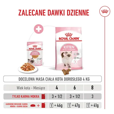 Tabela żywienia dla Royal Canin Kitten do 12 miesięcy, zalecane dzienne ilości dla kotów o docelowej wadze 4, kg, informacje dotyczące karmienia mokrego i mieszanego według wieku w miesiącach. Tabela żywienia dla Royal Canin Kitten do 12 miesięcy, zalecane dzienne ilości dla kotów o docelowej wadze 4, kg, informacje dotyczące karmienia mokrego i mieszanego według wieku w miesiącach.