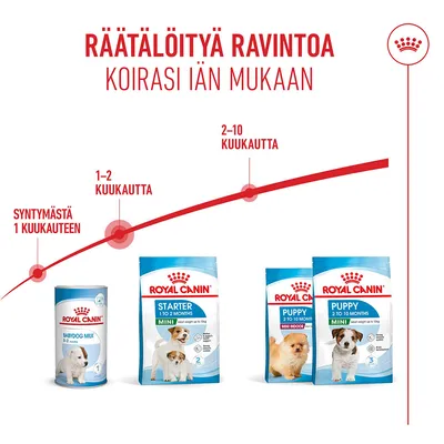 Royal Canin -tuotteet eri ikäkausille: Baby Dog Milk 0–2 kuukautta, Starter Mini 1–2 kuukautta, Puppy Mini 2–10 kuukautta. Aikavälit: syntymästä, 1 kuukauteen, 1–2 kuukautta, 2–10 kuukautta. Royal Canin -tuotteet eri ikäkausille: Baby Dog Milk 0–2 kuukautta, Starter Mini 1–2 kuukautta, Puppy Mini 2–10 kuukautta. Aikavälit: syntymästä, 1 kuukauteen, 1–2 kuukautta, 2–10 kuukautta.