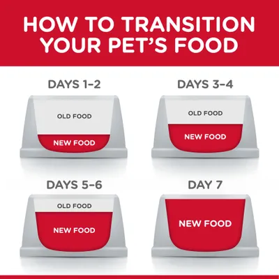 Feeding guide showing gradual transition from old food to new food over seven days: increase new food and decrease old food every two days until only new food is given on day seven.