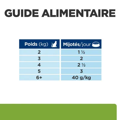 Guide alimentaire : poids du chat 2 kg 1½ mijoté/jour, 3 kg 2, 4 kg 2½, 5 kg 3, 6+ kg 40 g/kg par jour. Guide alimentaire : poids du chat 2 kg 1½ mijoté/jour, 3 kg 2, 4 kg 2½, 5 kg 3, 6+ kg 40 g/kg par jour.