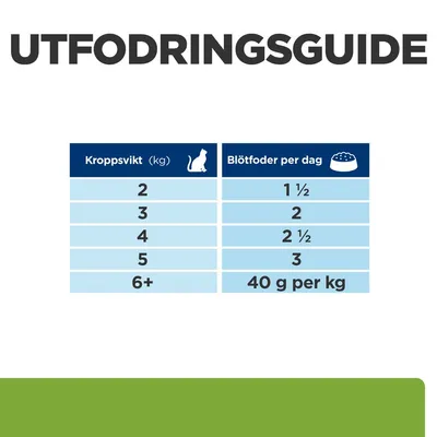 Utfodringsguide för katt: kroppsvikt 2 kg – 1½, 3 kg – 2, 4 kg – 2½, 5 kg – 3, 6+ kg – 40 g blötfoder per kg och dag.