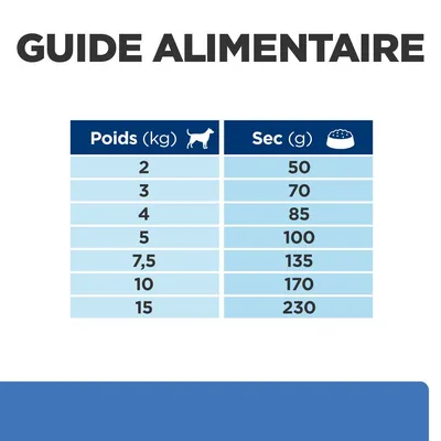 Guide alimentaire : tableau indiquant le poids du chien en kg (2, 3, 4, 5, 7,5, 10, 15) et la quantité de nourriture sèche en g (50, 70, 85, 100, 135, 170, 230).