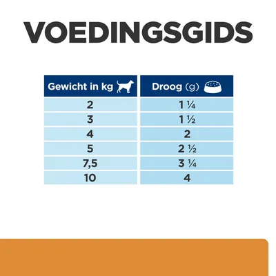 Voedingsgids voor honden: tabel met gewicht in kg (2, 3, 4, 5, 7,5, 10) en aanbevolen hoeveelheid droogvoer in g (1¼, 1½, 2, 2½, 3¼, 4).