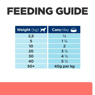 Feeding guide table: for 2.5kg, 0.75 cans; 5kg, 1.25 cans; 10kg, 2 cans; 20kg, 3.25 cans; 30kg, 4.5 cans; 40kg, 5.5 cans; over 50kg, 40g per kg daily.