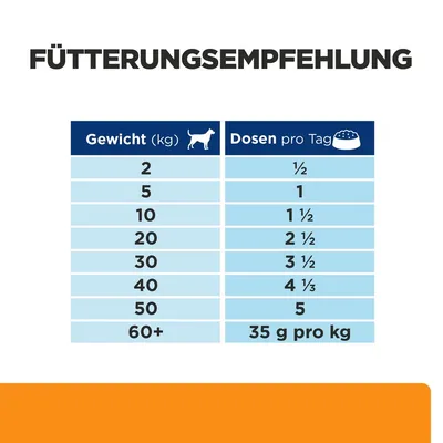 Fütterungsempfehlung: Gewicht (kg) und Dosen pro Tag. Beispiel: 2 kg = ½ Dose, 10 kg = 1½ Dosen, 60+ kg = 35 g pro kg.