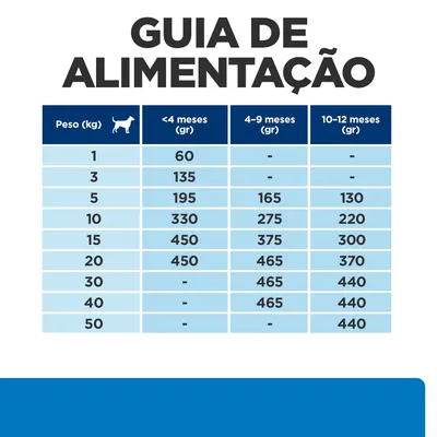 Guia de alimentação para cães: tabela com doses diárias em gramas por peso (1–50 kg) e idade (<4, 4–9, 10–12 meses). Exemplo: 10 kg, <4 meses: 330 g; 4–9 meses: 275 g; 10–12 meses: 220 g.