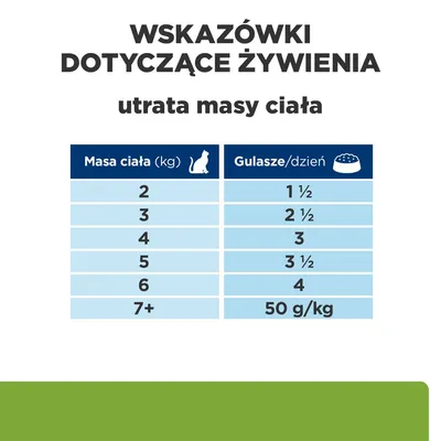 Wskazówki dotyczące żywienia kotów przy utracie masy ciała: tabela dziennej ilości gulaszy w zależności od masy ciała, np. 2 kg – 1½, 3 kg – 2½, 7+ kg – 50 g/kg.