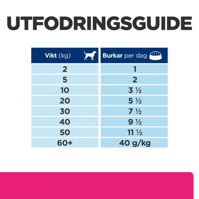 Utfodringsguide för hund: vikt 2–50 kg, burkar per dag 1–11½. För 60+ kg: 40 g/kg. Exempel: 10 kg – 3½ burkar, 30 kg – 7½ burkar.