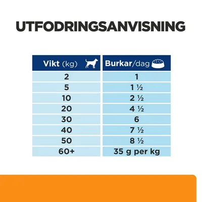 Utfodringsanvisning för hund: vikt 2–50 kg, 1–8½ burkar per dag. För 60+ kg, 35 g per kg kroppsvikt.