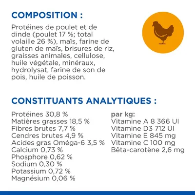 Composition : protéines de poulet et dinde 17 %, volaille 26 %, maïs, riz, graisses animales, huile végétale, poisson. Constituants analytiques : protéines 30,8 %, matières grasses 18,5 %, vitamines A, D3, E, C.