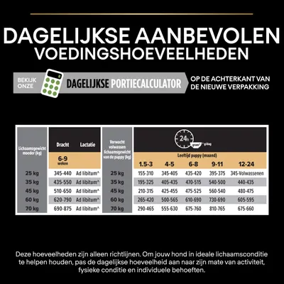 Dagelijkse aanbevolen voedingshoeveelheden voor honden: tabel met richtlijnen per lichaamsgewicht moeder, dracht, lactatie en puppy-leeftijd. Inclusief portiecalculator-vermelding.