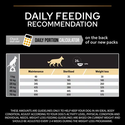 Daily feeding recommendation chart showing maintenance, sterilised and weight loss portions in grams per day for dogs from 1kg to 70kg. Portion calculator available on new packs.