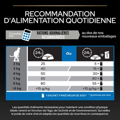 Tableau de recommandations d’alimentation quotidienne pour chats : 2 kg 25 g, 3 kg 40 g, 4 kg 50 g, 5 kg 65 g, 6 kg 80 g, plus de 6 kg +15 g/kg ou avec sachets fraîcheur 85 g.