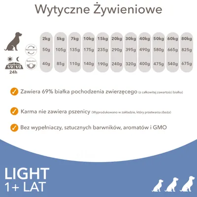 Wytyczne żywieniowe dla psów: 2–80 kg, dzienne porcje 40–825 g. Zawiera 69% białka zwierzęcego, bez pszenicy, wypełniaczy, sztucznych barwników, aromatów i GMO. LIGHT 1+ LAT.