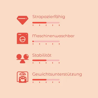 Bewertungsskala mit vier Kriterien: Strapazierfähig, Maschinenwaschbar, Stabilität und Gewichtsunterstützung. Skala von 1-5 für jedes Kriterium sichtbar.