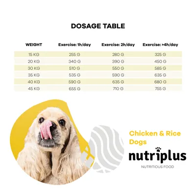 Doseringstabel voor honden: gewicht 15–45 kg, aanbevolen hoeveelheid per dag bij 1, 2 of meer dan 4 uur beweging. Merk: nutriplus Chicken & Rice Dogs.
