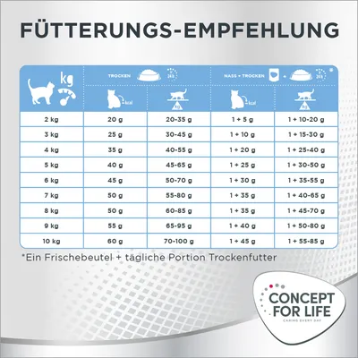 Fütterungsempfehlung für Katzen nach Gewicht: Trockenfutter 20-100g, Nass + Trocken 1 Beutel + 5-45g. Concept for Life Logo unten rechts.