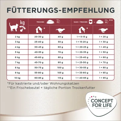 Fütterungsempfehlung für kastrierte und/oder Wohnungskatzen: Tägliche Mengen nach Gewicht in Trockenfutter oder Nass + Trocken. Beispiel: 5 kg Katze, 40-55 g Trocken oder 1 + 50 g Nass + Trocken.