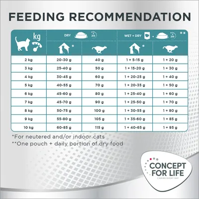 Feeding recommendation chart for cats by weight, showing daily dry and wet food portions in grams for 2 to 10 kg. Includes notes for neutered or indoor cats and combined feeding.