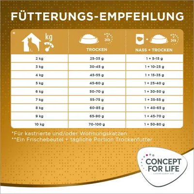 Fütterungsempfehlung für kastrierte und/oder Wohnungskatzen: Trockenfutter 25-100g je nach Gewicht, Nass + Trocken 1 Frischebeutel + 5-80g. Concept for Life Logo unten rechts.