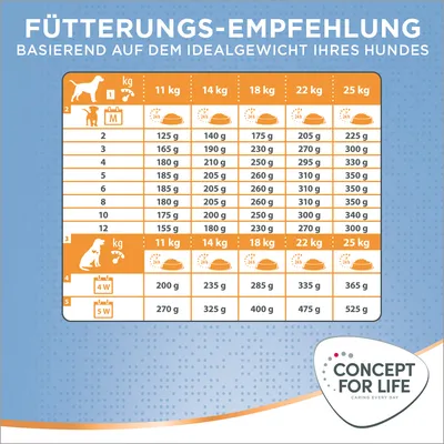 Fütterungsempfehlung basierend auf dem Idealgewicht Ihres Hundes. Tabelle mit Grammangaben für Hunde von 11 bis 25 kg, je nach Aktivitätslevel und Gewicht.