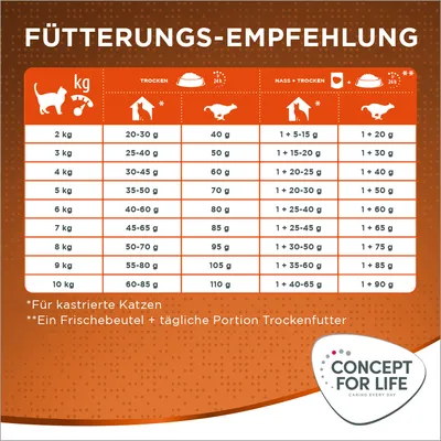 Tableau de recommandations d’alimentation pour chats Concept for Life selon le poids : 2–10 kg, quantités en grammes pour alimentation sèche et mixte. Texte en allemand. Marque Concept for Life.