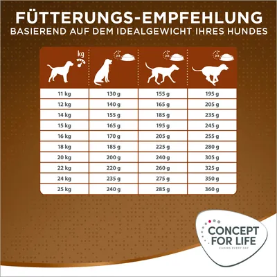 Fütterungsempfehlung basierend auf dem Idealgewicht Ihres Hundes: Tabelle mit Gewicht von 11-25 kg und täglicher Futtermenge von 130-360 g. Marke: Concept for Life.