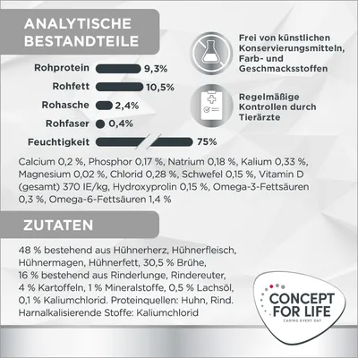 Analytische Bestandteile: Rohprotein 9,3%, Rohfett 10,5%, Rohasche 2,4%, Rohfaser 0,4%, Feuchtigkeit 75%. Zutaten: Huhn, Rind, Kartoffeln, Lachsöl. Frei von künstlichen Zusatzstoffen.