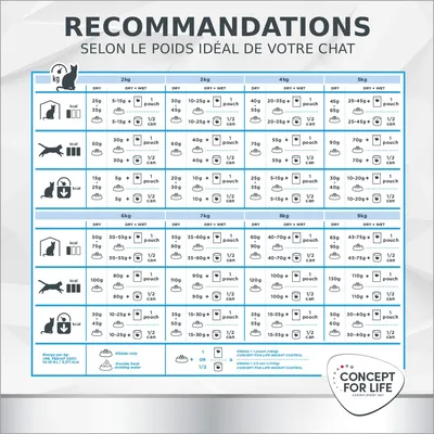 Concept for Life Veterinary Diet Weight Control pour chat