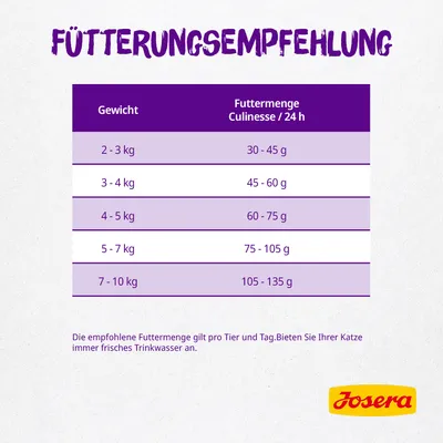 Tableau d’alimentation Josera : poids 2–3 kg 30–45 g, 3–4 kg 45–60 g, 4–5 kg 60–75 g, 5–7 kg 75–105 g, 7–10 kg 105–135 g par jour. Texte en allemand.