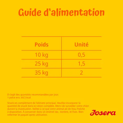 Guide d’alimentation Josera : pour 10 kg – 0,5 unité, 25 kg – 1,5 unité, 35 kg – 2 unités. Quantités recommandées par jour. 1 pièce env. 64,5 kcal.
