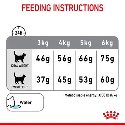 Fodringsvejledning pr. kattevægt: 3 kg 46 g/37 g, 4 kg 56 g/45 g, 5 kg 66 g/53 g, 6 kg 75 g/60 g. Metabolisérbar energi: 3708 kcal/kg. Vand anbefales.