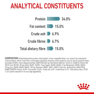 Analytical constituents: protein 34.0%, fat content 15.0%, crude ash 6.9%, crude fibres 6.7%, total dietary fibre 15.0%. Includes detailed composition and additives list.
