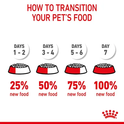 Transition guide: Days 1-2, 25% new food; days 3-4, 50%; days 5-6, 75%; day 7, 100% new food. Shows gradual increase of new food over seven days.