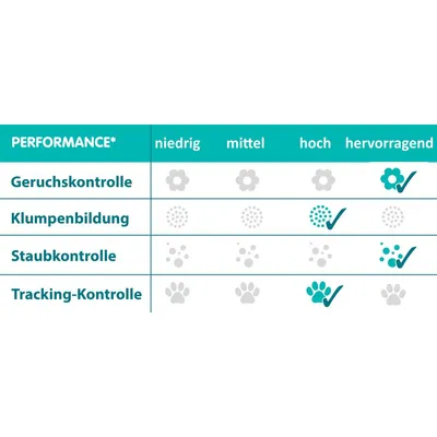 Skala ocen z czterema kryteriami: kontrola zapachu, tworzenie grudek, kontrola pyłu i kontrola śladów. Skala od niskiej do doskonałej.