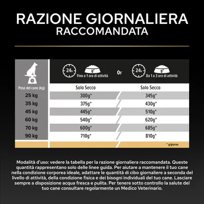 Tabella di alimentazione per cani: razione giornaliera consigliata di crocchette in base al peso e all’attività, ad esempio, cane da 25 kg: 300 g fino a 345 g al giorno, cane da 90 kg: 710 g fino a 810 g al giorno.