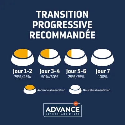 Transition progressive recommandée : Jour 1–2 75 %/25 %, Jour 3–4 50 %/50 %, Jour 5–6 25 %/75 %, Jour 7 100 %. Advance Veterinary Diets.