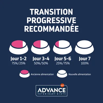 Transition progressive recommandée : Jour 1–2 75 %/25 %, Jour 3–4 50 %/50 %, Jour 5–6 25 %/75 %, Jour 7 100 %. Advance Veterinary Diets.