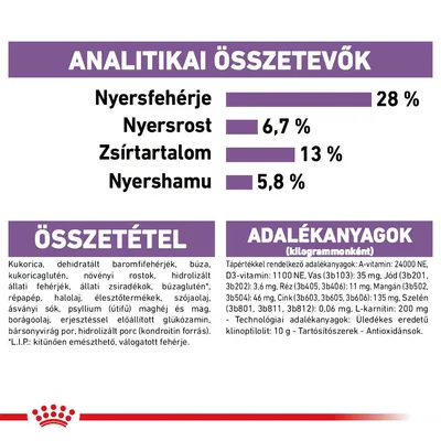 Analitikai összetevők: nyersfehérje 28 %, nyersrost 6,7 %, zsírtartalom 13 %, nyershamu 5,8 %. Összetétel és adalékanyagok részletes felsorolása látható.