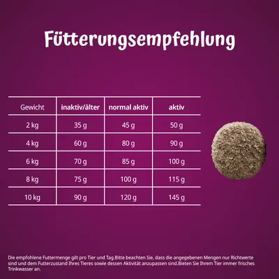 Fütterungsempfehlung nach Gewicht und Aktivität: 2kg inaktiv 35g, normal aktiv 45g, aktiv 50g; 10kg inaktiv 90g, normal aktiv 120g, aktiv 145g. Richtwerte pro Tier und Tag.
