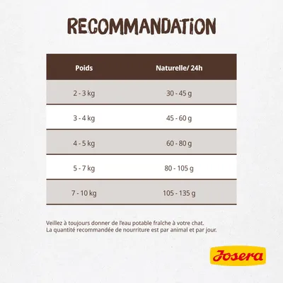 Tableau de recommandations Josera : poids du chat 2–10 kg, quantité naturelle/24h 30–135 g. Note : eau potable fraîche à donner, quantité par animal et par jour.