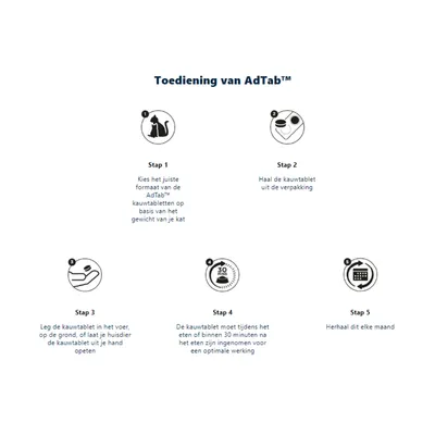 Toediening van AdTab: stap 1 kies juiste formaat, stap 2 haal kauwtablet uit verpakking, stap 3 geef aan kat, stap 4 innemen met of na eten binnen 30 min, stap 5 herhaal elke maand.