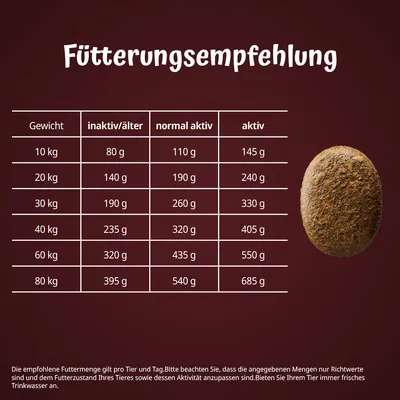 Fütterungsempfehlung nach Gewicht und Aktivität: 10kg inaktiv 80g, normal aktiv 110g, aktiv 145g bis 80kg inaktiv 395g, normal aktiv 540g, aktiv 685g. Frisches Trinkwasser bereitstellen.