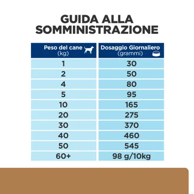Guida alla somministrazione: tabella con peso del cane da 1 a 60+ kg e razioni consigliate giornaliero consigliato da 30 g a 545 g, oltre 60 kg 98 g ogni 10 kg.