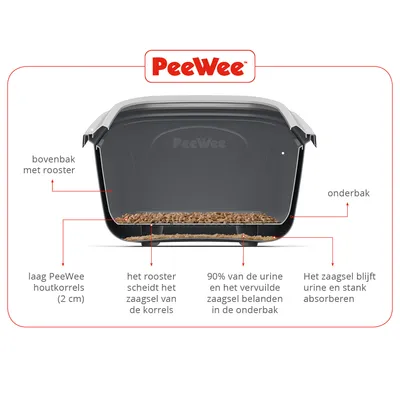 Diagramm der PeeWee Katzentoilette mit Erklärungen: Oberteil mit Rost, Holzpellet-Schicht (2 cm), Rost trennt Sägemehl von Pellets, 90% Urin gelangt in Unterteil, Sägemehl absorbiert Geruch.